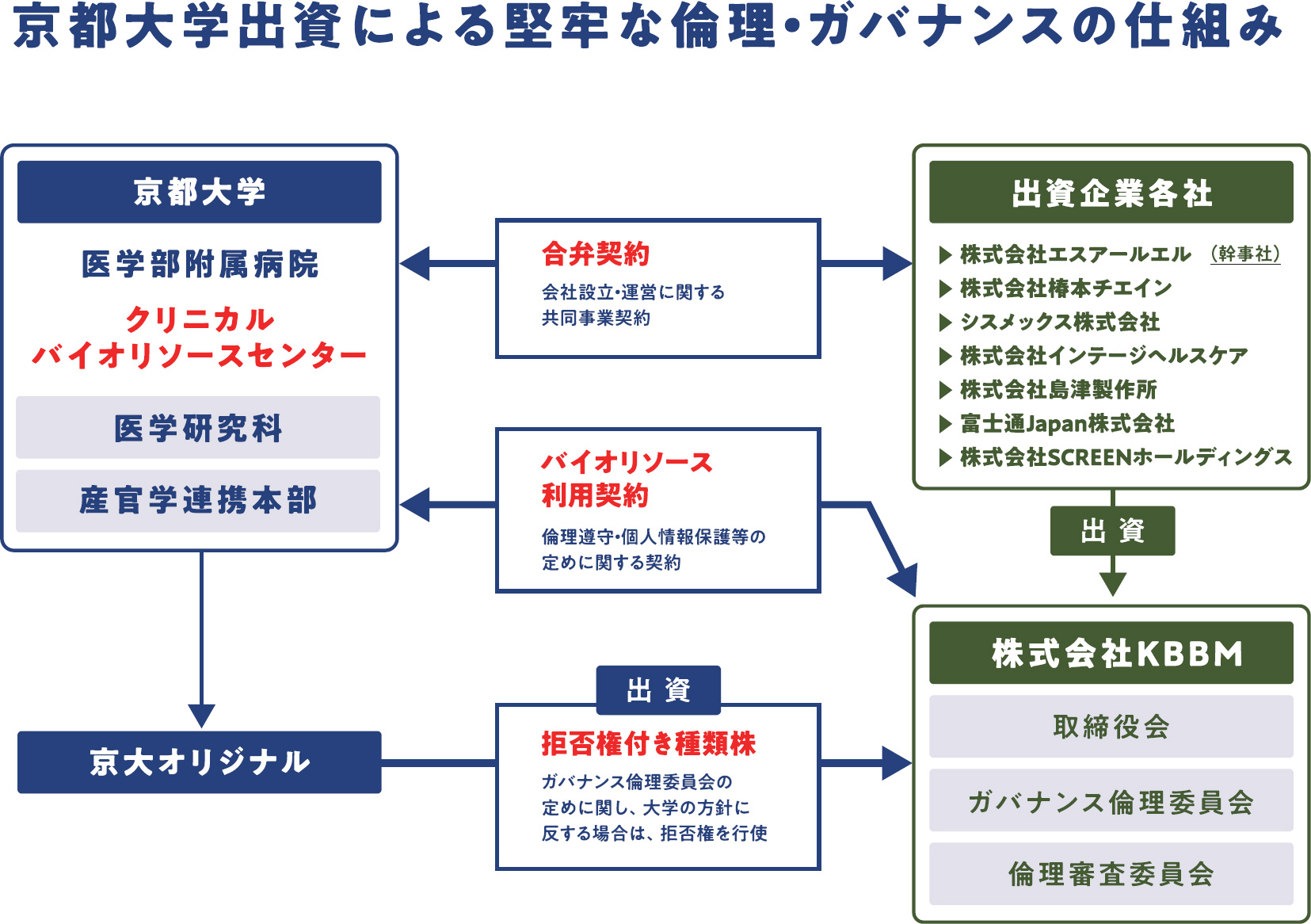 京都大学出資による堅牢な倫理・ガバナンスの仕組み