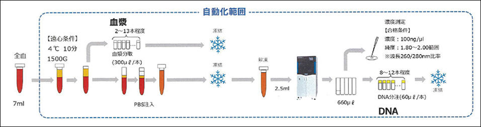 クリニカルバイオリソースの品質管理について