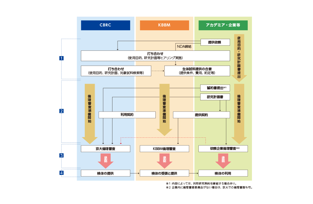 治療前後の時系列での試料収集とそれに豊富な臨床情報を紐づけるシステム