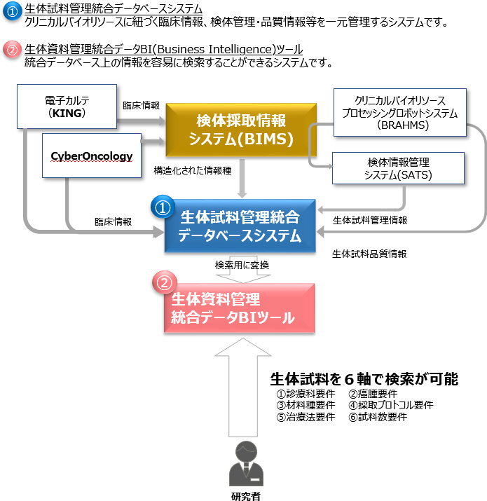 生体試料管理統合データベース