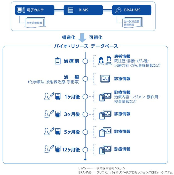 生体試料管理統合データベースに格納している情報種の概要