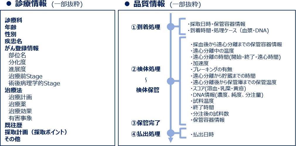 生体試料管理統合データベース・BIツールの管理対象情報​​