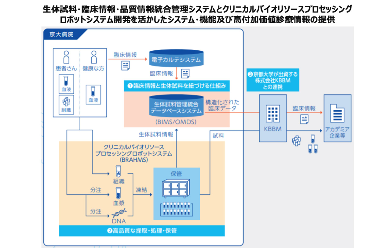 生体試料・臨床情報・品質情報統合管理システムと全自動血液試料前処理保管ロボット開発