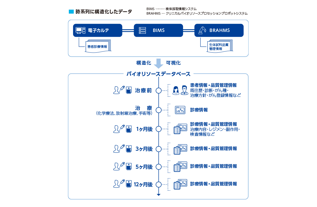 治療前後の時系列での試料収集とそれに豊富な臨床情報を紐づけるシステムの画像
